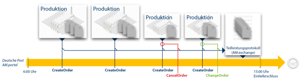Diagramm, das den Prozess der Auftragsverwaltung mit verschiedenen Phasen und Aktionen darstellt.