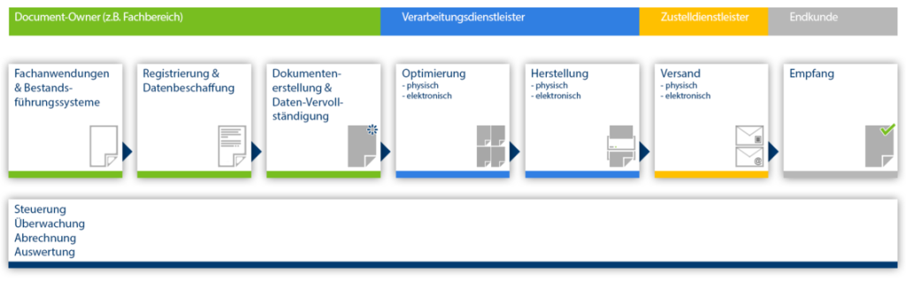 Grafik, die den Dokumentenprozess mit verschiedenen Phasen und Akteuren darstellt.